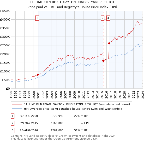 11, LIME KILN ROAD, GAYTON, KING'S LYNN, PE32 1QT: Price paid vs HM Land Registry's House Price Index