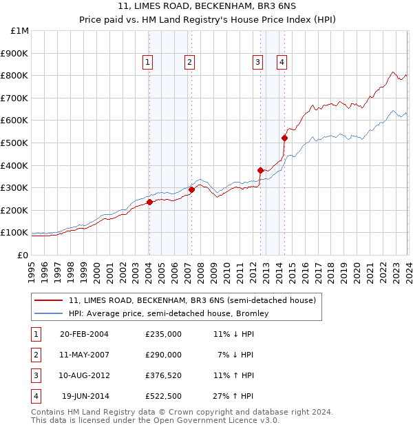 11, LIMES ROAD, BECKENHAM, BR3 6NS: Price paid vs HM Land Registry's House Price Index
