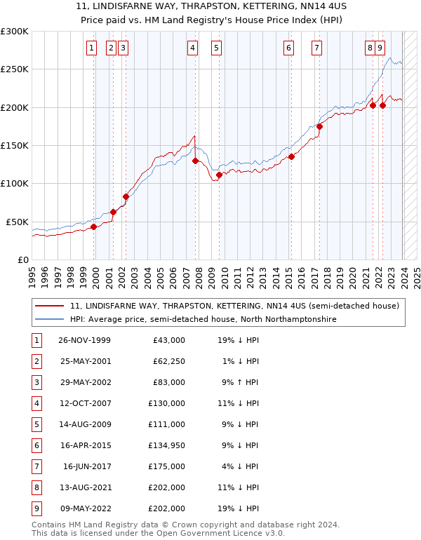 11, LINDISFARNE WAY, THRAPSTON, KETTERING, NN14 4US: Price paid vs HM Land Registry's House Price Index