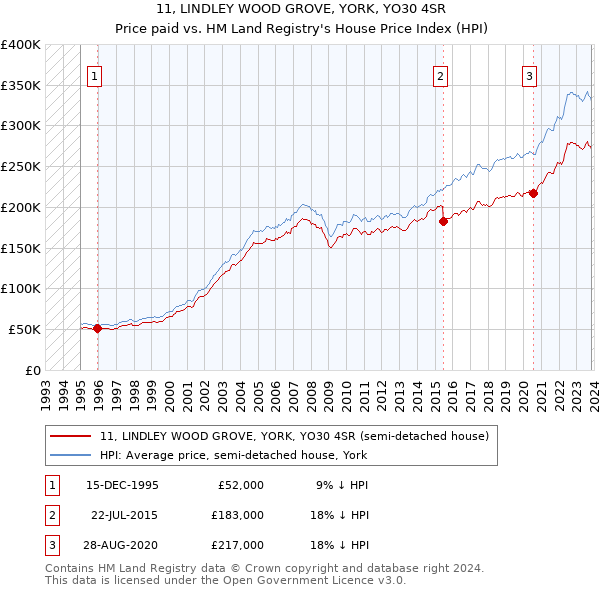 11, LINDLEY WOOD GROVE, YORK, YO30 4SR: Price paid vs HM Land Registry's House Price Index
