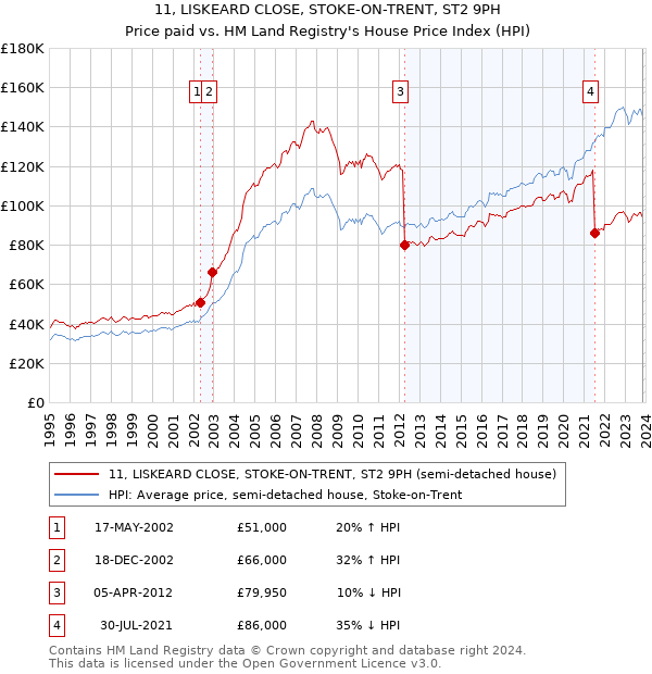 11, LISKEARD CLOSE, STOKE-ON-TRENT, ST2 9PH: Price paid vs HM Land Registry's House Price Index