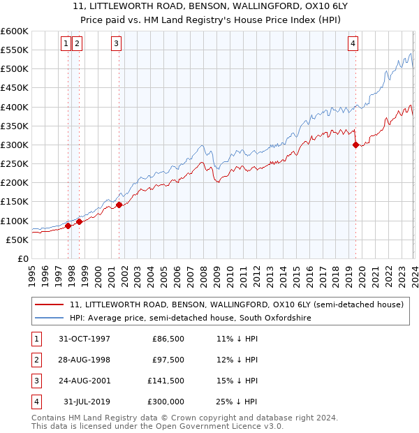 11, LITTLEWORTH ROAD, BENSON, WALLINGFORD, OX10 6LY: Price paid vs HM Land Registry's House Price Index