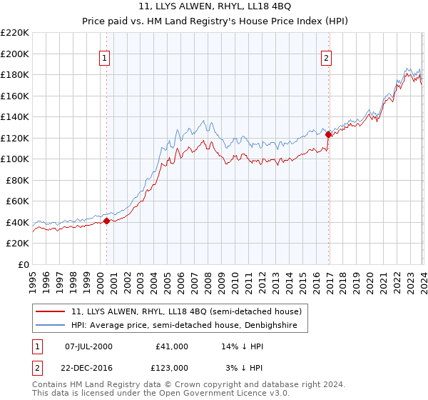 11, LLYS ALWEN, RHYL, LL18 4BQ: Price paid vs HM Land Registry's House Price Index