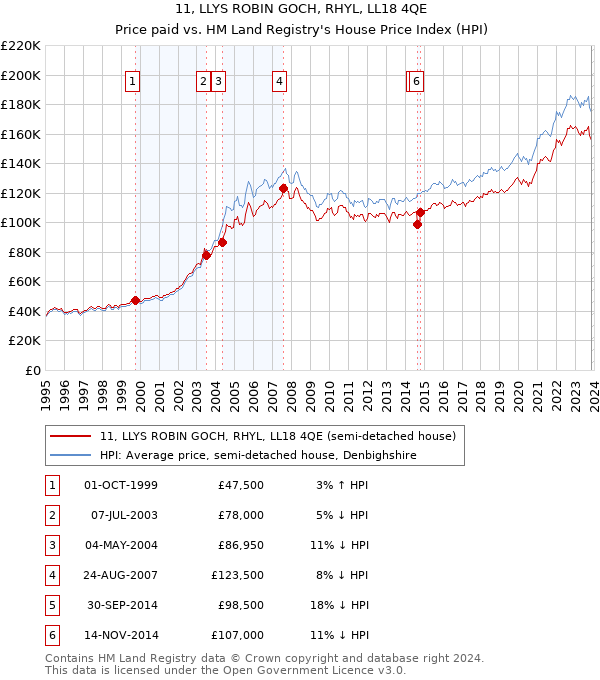 11, LLYS ROBIN GOCH, RHYL, LL18 4QE: Price paid vs HM Land Registry's House Price Index