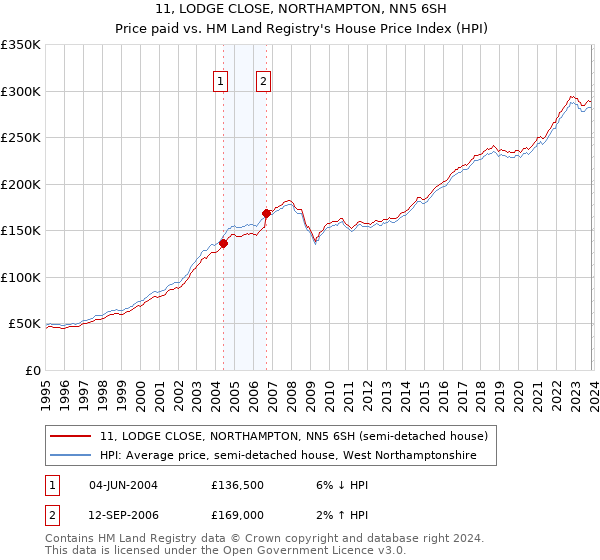 11, LODGE CLOSE, NORTHAMPTON, NN5 6SH: Price paid vs HM Land Registry's House Price Index