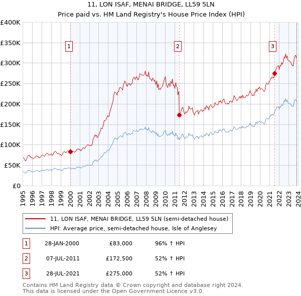 11, LON ISAF, MENAI BRIDGE, LL59 5LN: Price paid vs HM Land Registry's House Price Index