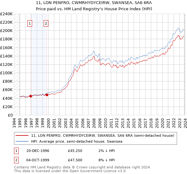 11, LON PENFRO, CWMRHYDYCEIRW, SWANSEA, SA6 6RA: Price paid vs HM Land Registry's House Price Index