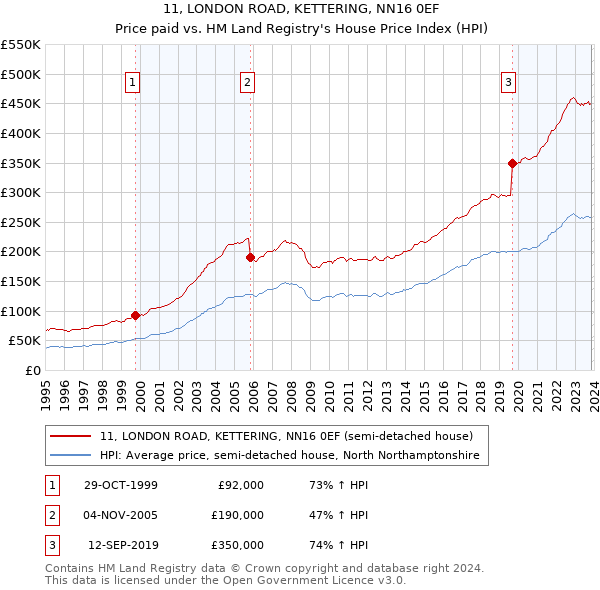 11, LONDON ROAD, KETTERING, NN16 0EF: Price paid vs HM Land Registry's House Price Index