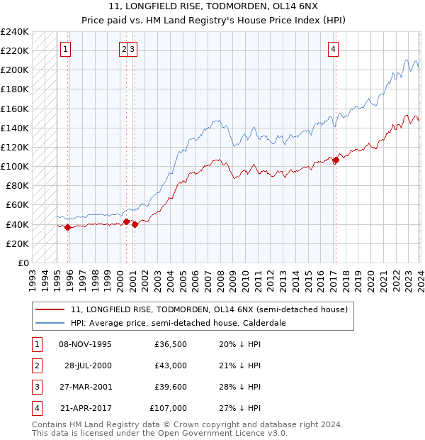 11, LONGFIELD RISE, TODMORDEN, OL14 6NX: Price paid vs HM Land Registry's House Price Index