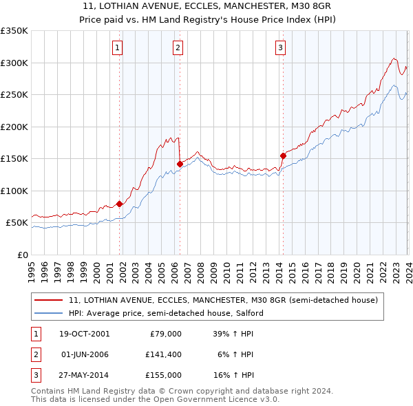 11, LOTHIAN AVENUE, ECCLES, MANCHESTER, M30 8GR: Price paid vs HM Land Registry's House Price Index