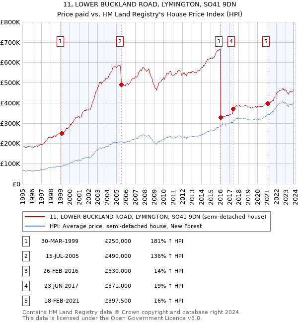 11, LOWER BUCKLAND ROAD, LYMINGTON, SO41 9DN: Price paid vs HM Land Registry's House Price Index