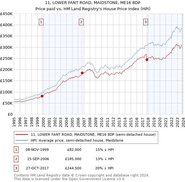 11, LOWER FANT ROAD, MAIDSTONE, ME16 8DP: Price paid vs HM Land Registry's House Price Index