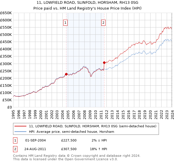 11, LOWFIELD ROAD, SLINFOLD, HORSHAM, RH13 0SG: Price paid vs HM Land Registry's House Price Index