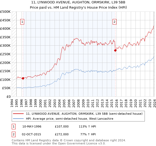11, LYNWOOD AVENUE, AUGHTON, ORMSKIRK, L39 5BB: Price paid vs HM Land Registry's House Price Index