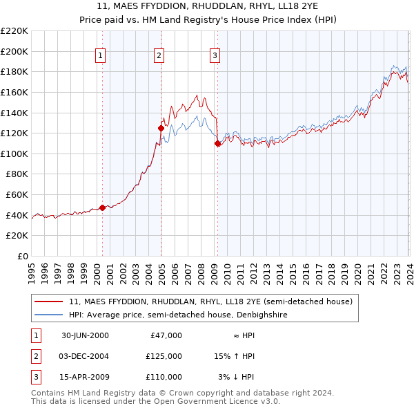 11, MAES FFYDDION, RHUDDLAN, RHYL, LL18 2YE: Price paid vs HM Land Registry's House Price Index