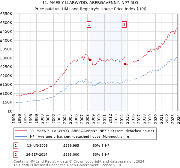 11, MAES Y LLARWYDD, ABERGAVENNY, NP7 5LQ: Price paid vs HM Land Registry's House Price Index