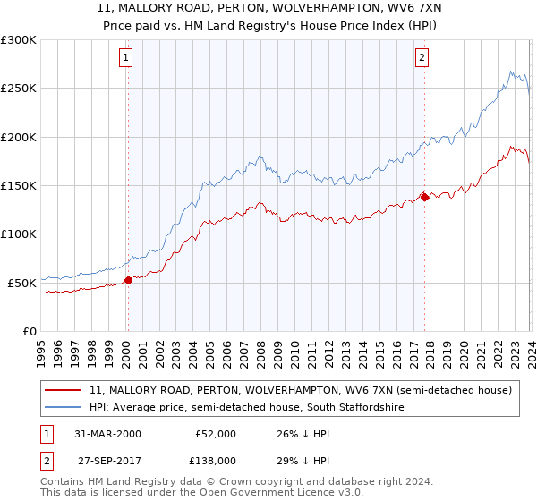 11, MALLORY ROAD, PERTON, WOLVERHAMPTON, WV6 7XN: Price paid vs HM Land Registry's House Price Index