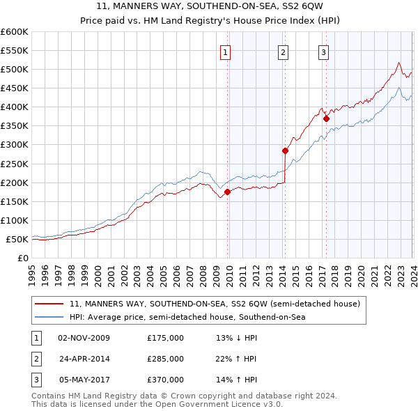 11, MANNERS WAY, SOUTHEND-ON-SEA, SS2 6QW: Price paid vs HM Land Registry's House Price Index