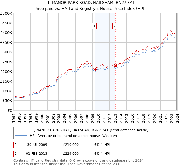 11, MANOR PARK ROAD, HAILSHAM, BN27 3AT: Price paid vs HM Land Registry's House Price Index