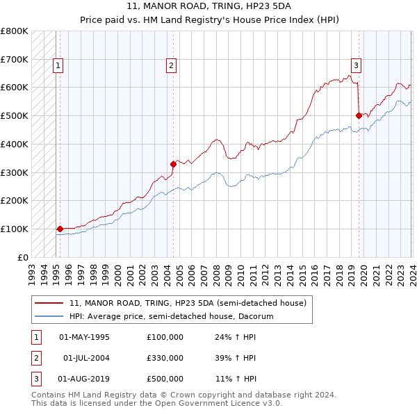 11, MANOR ROAD, TRING, HP23 5DA: Price paid vs HM Land Registry's House Price Index