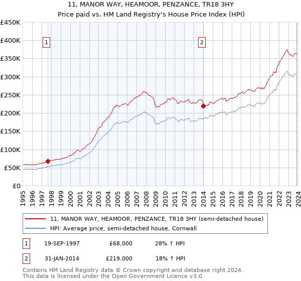 11, MANOR WAY, HEAMOOR, PENZANCE, TR18 3HY: Price paid vs HM Land Registry's House Price Index