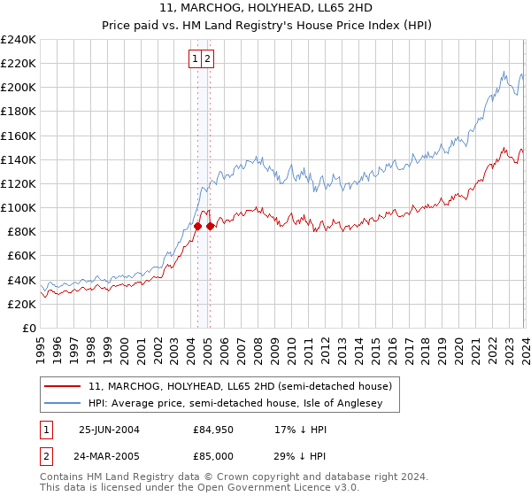 11, MARCHOG, HOLYHEAD, LL65 2HD: Price paid vs HM Land Registry's House Price Index