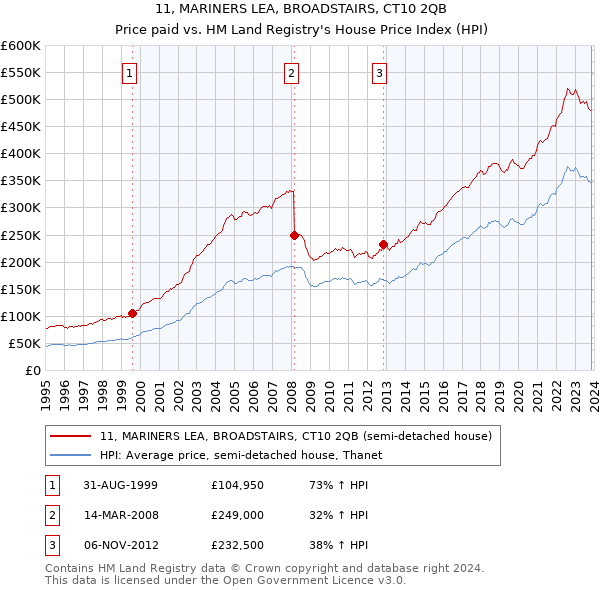 11, MARINERS LEA, BROADSTAIRS, CT10 2QB: Price paid vs HM Land Registry's House Price Index