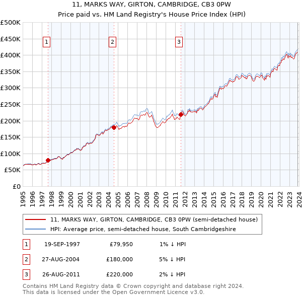 11, MARKS WAY, GIRTON, CAMBRIDGE, CB3 0PW: Price paid vs HM Land Registry's House Price Index