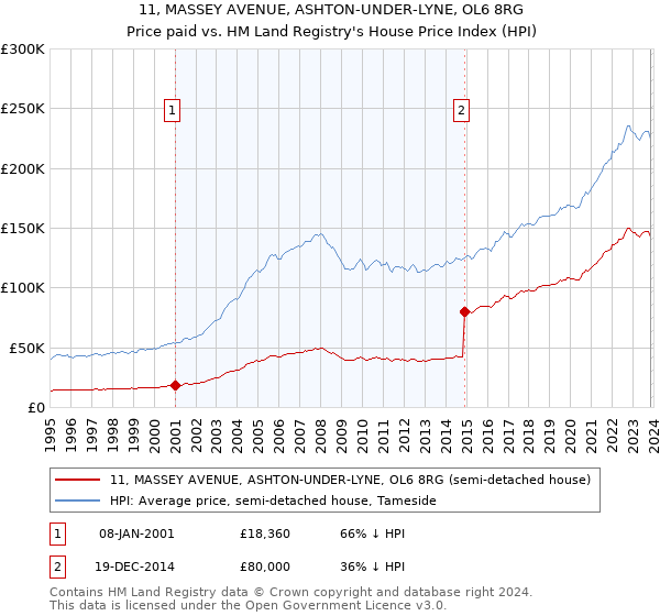 11, MASSEY AVENUE, ASHTON-UNDER-LYNE, OL6 8RG: Price paid vs HM Land Registry's House Price Index