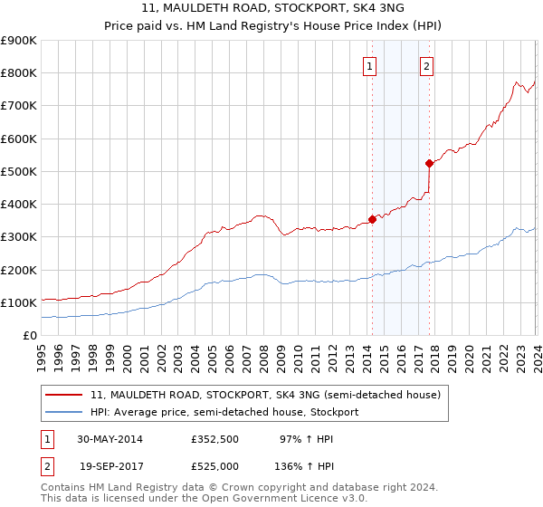 11, MAULDETH ROAD, STOCKPORT, SK4 3NG: Price paid vs HM Land Registry's House Price Index