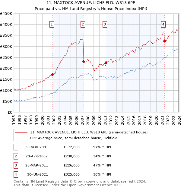 11, MAXTOCK AVENUE, LICHFIELD, WS13 6PE: Price paid vs HM Land Registry's House Price Index