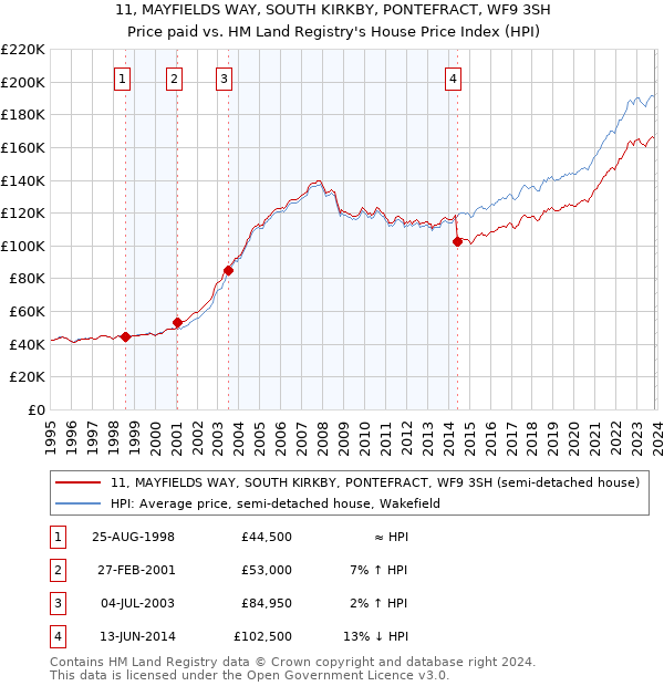 11, MAYFIELDS WAY, SOUTH KIRKBY, PONTEFRACT, WF9 3SH: Price paid vs HM Land Registry's House Price Index