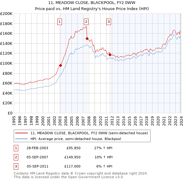 11, MEADOW CLOSE, BLACKPOOL, FY2 0WW: Price paid vs HM Land Registry's House Price Index