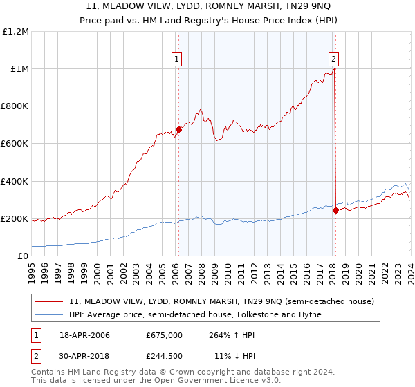 11, MEADOW VIEW, LYDD, ROMNEY MARSH, TN29 9NQ: Price paid vs HM Land Registry's House Price Index