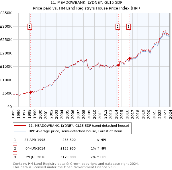 11, MEADOWBANK, LYDNEY, GL15 5DF: Price paid vs HM Land Registry's House Price Index