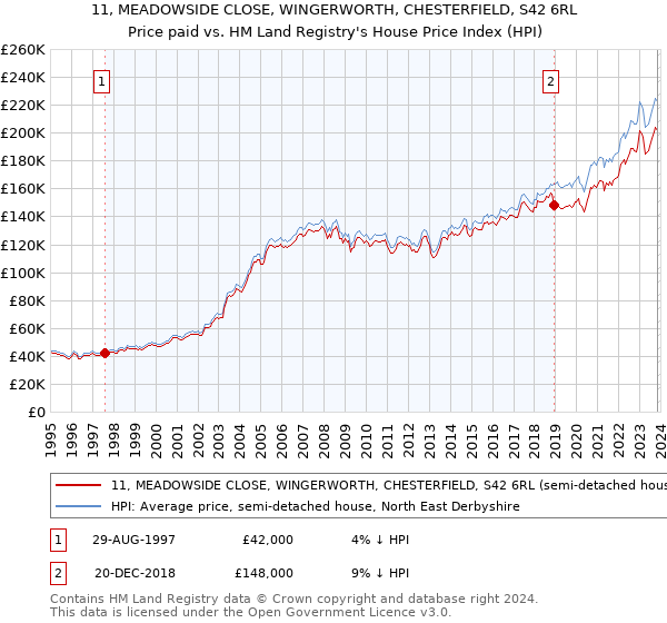 11, MEADOWSIDE CLOSE, WINGERWORTH, CHESTERFIELD, S42 6RL: Price paid vs HM Land Registry's House Price Index