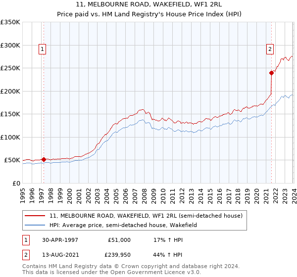 11, MELBOURNE ROAD, WAKEFIELD, WF1 2RL: Price paid vs HM Land Registry's House Price Index