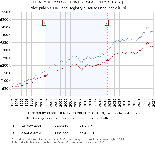 11, MEMBURY CLOSE, FRIMLEY, CAMBERLEY, GU16 9FJ: Price paid vs HM Land Registry's House Price Index