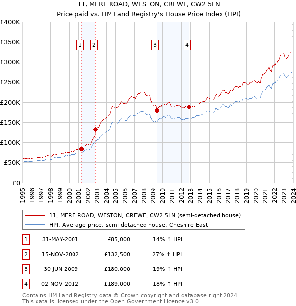 11, MERE ROAD, WESTON, CREWE, CW2 5LN: Price paid vs HM Land Registry's House Price Index