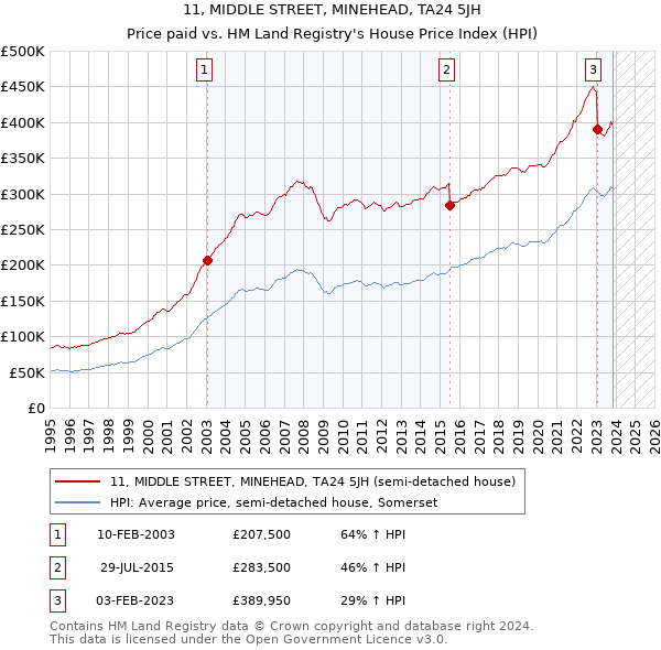 11, MIDDLE STREET, MINEHEAD, TA24 5JH: Price paid vs HM Land Registry's House Price Index