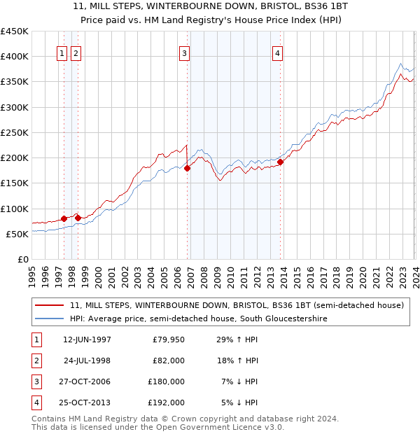 11, MILL STEPS, WINTERBOURNE DOWN, BRISTOL, BS36 1BT: Price paid vs HM Land Registry's House Price Index