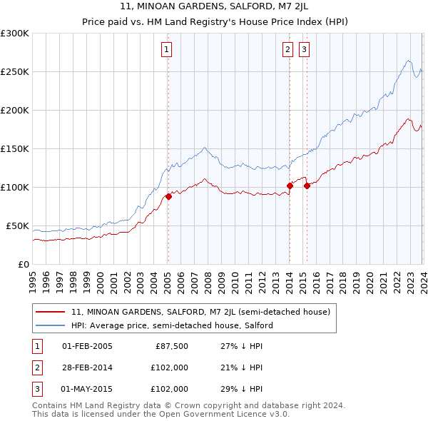 11, MINOAN GARDENS, SALFORD, M7 2JL: Price paid vs HM Land Registry's House Price Index