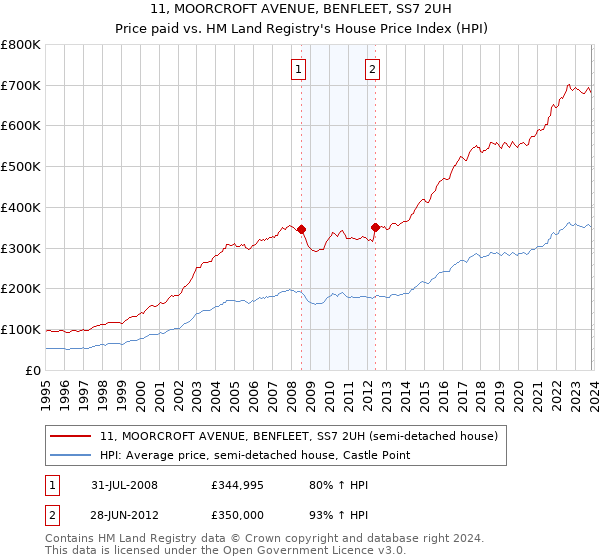 11, MOORCROFT AVENUE, BENFLEET, SS7 2UH: Price paid vs HM Land Registry's House Price Index
