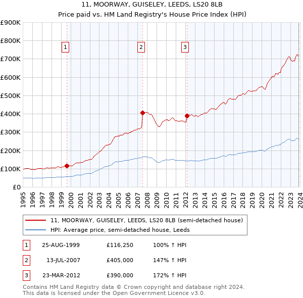 11, MOORWAY, GUISELEY, LEEDS, LS20 8LB: Price paid vs HM Land Registry's House Price Index