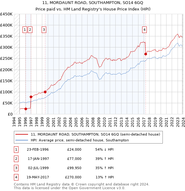 11, MORDAUNT ROAD, SOUTHAMPTON, SO14 6GQ: Price paid vs HM Land Registry's House Price Index