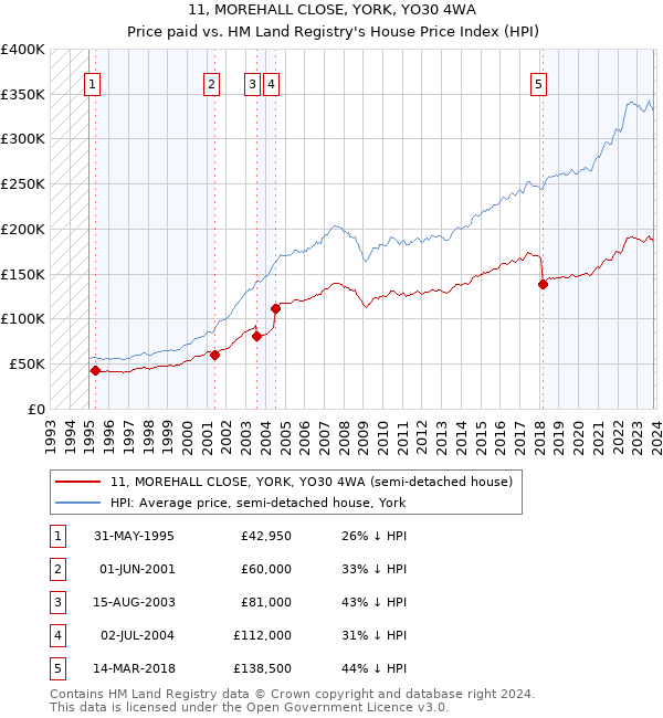 11, MOREHALL CLOSE, YORK, YO30 4WA: Price paid vs HM Land Registry's House Price Index