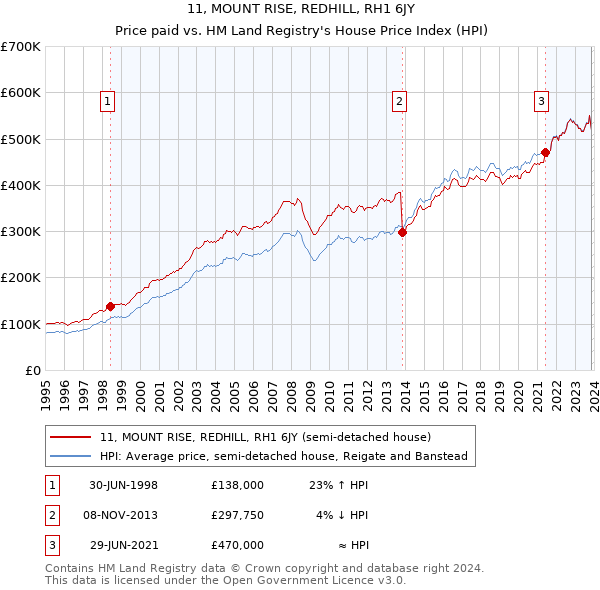 11, MOUNT RISE, REDHILL, RH1 6JY: Price paid vs HM Land Registry's House Price Index