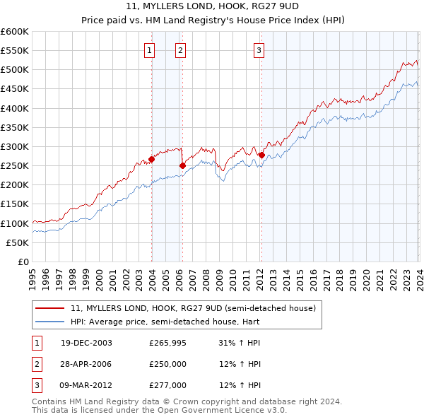 11, MYLLERS LOND, HOOK, RG27 9UD: Price paid vs HM Land Registry's House Price Index