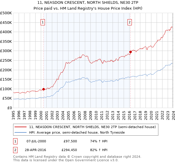 11, NEASDON CRESCENT, NORTH SHIELDS, NE30 2TP: Price paid vs HM Land Registry's House Price Index