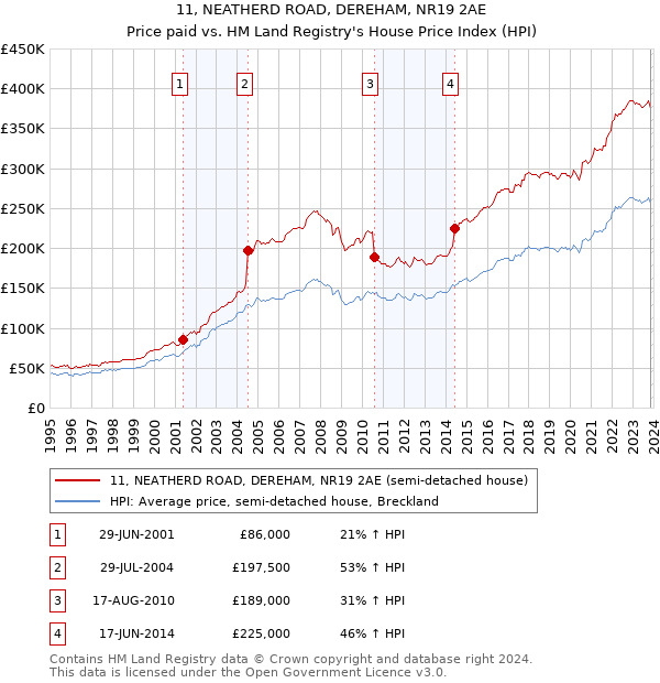 11, NEATHERD ROAD, DEREHAM, NR19 2AE: Price paid vs HM Land Registry's House Price Index